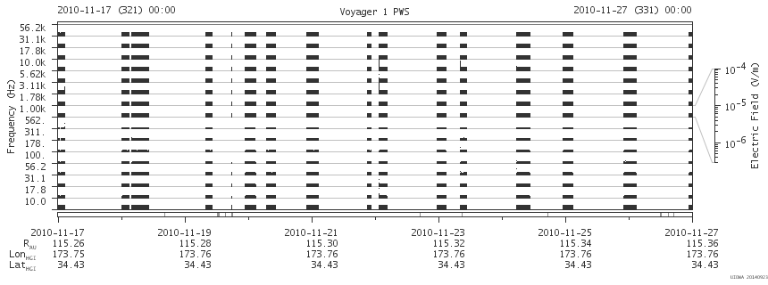 Voyager PWS SA plot T101117_101127