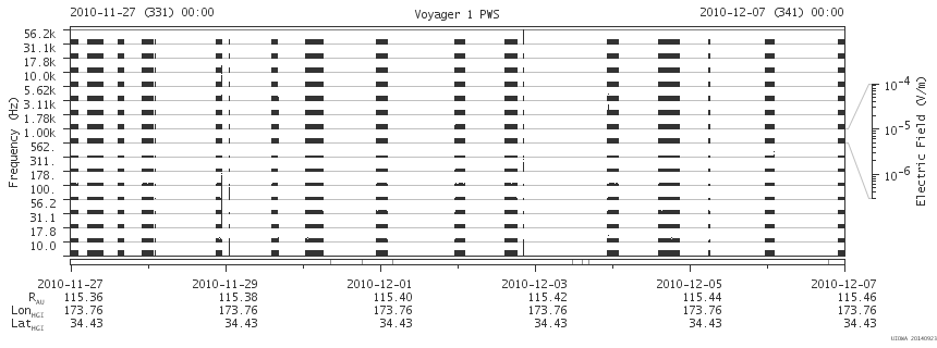 Voyager PWS SA plot T101127_101207