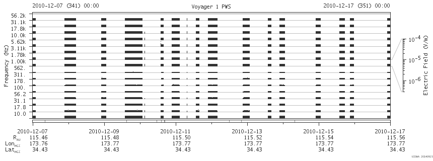 Voyager PWS SA plot T101207_101217