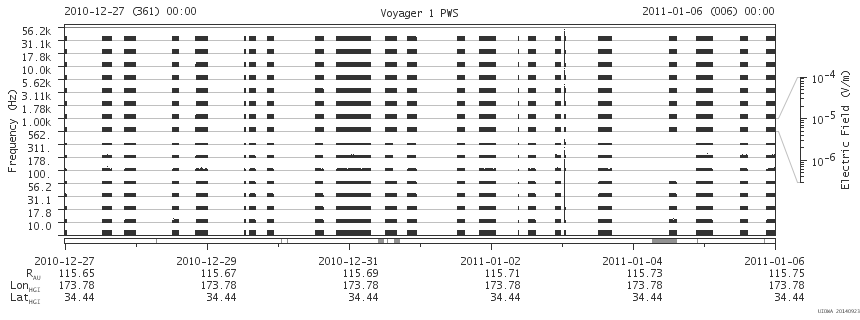 Voyager PWS SA plot T101227_110106