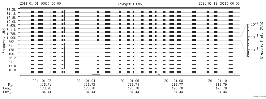 Voyager PWS SA plot T110101_110111