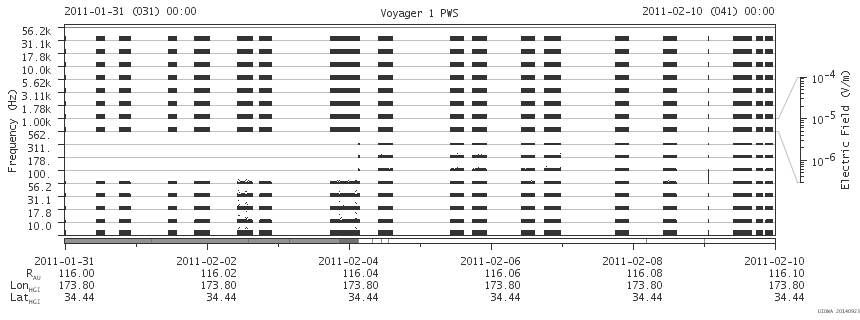 Voyager PWS SA plot T110131_110210