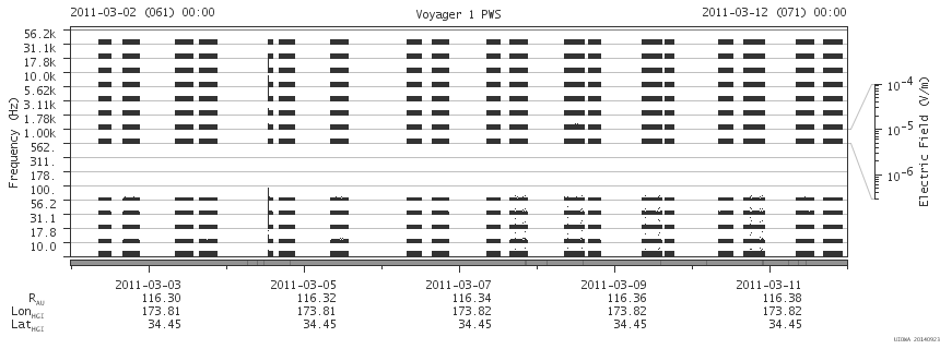 Voyager PWS SA plot T110302_110312
