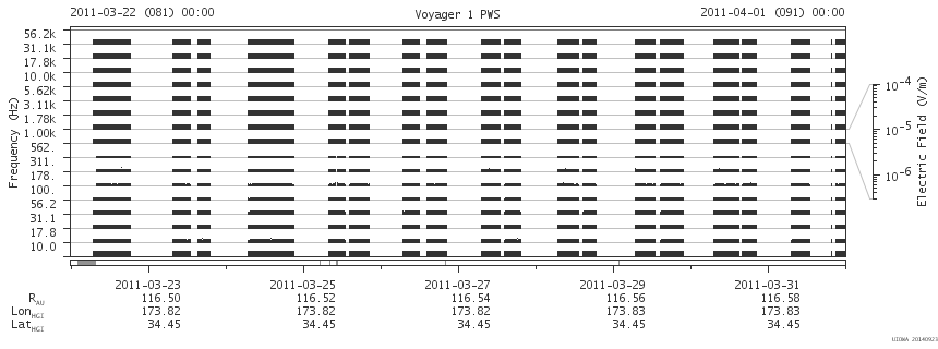 Voyager PWS SA plot T110322_110401