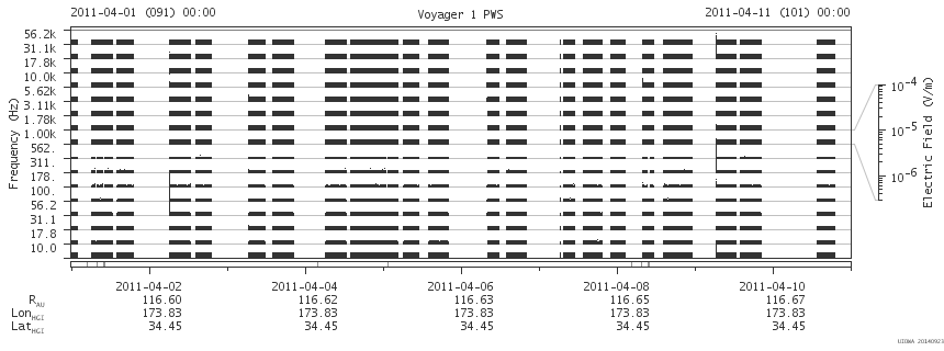 Voyager PWS SA plot T110401_110411