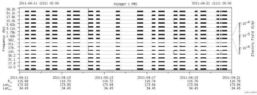 Voyager PWS SA plot T110411_110421