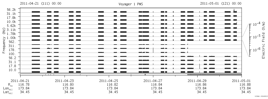 Voyager PWS SA plot T110421_110501