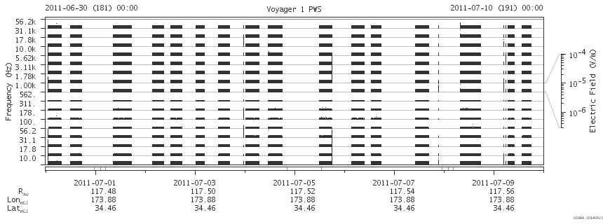 Voyager PWS SA plot T110630_110710