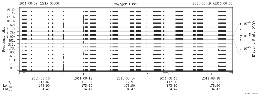 Voyager PWS SA plot T110809_110819