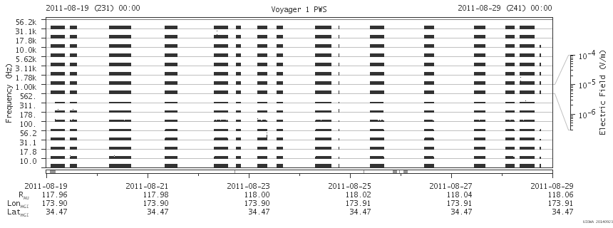 Voyager PWS SA plot T110819_110829