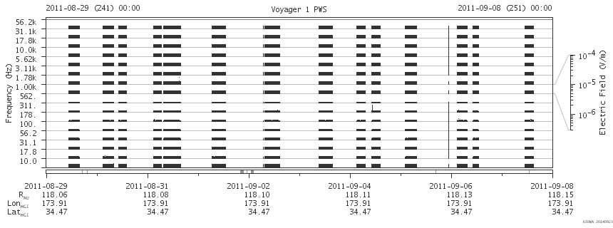 Voyager PWS SA plot T110829_110908