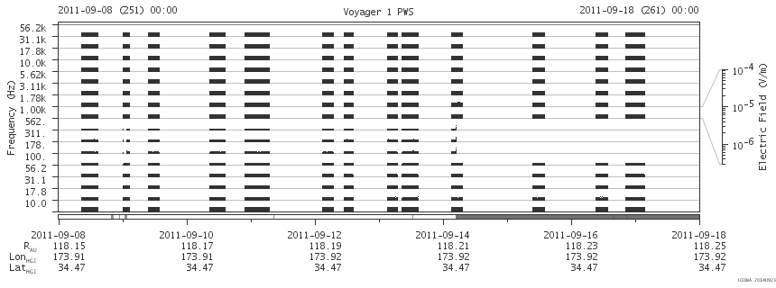 Voyager PWS SA plot T110908_110918