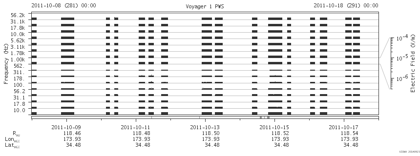 Voyager PWS SA plot T111008_111018