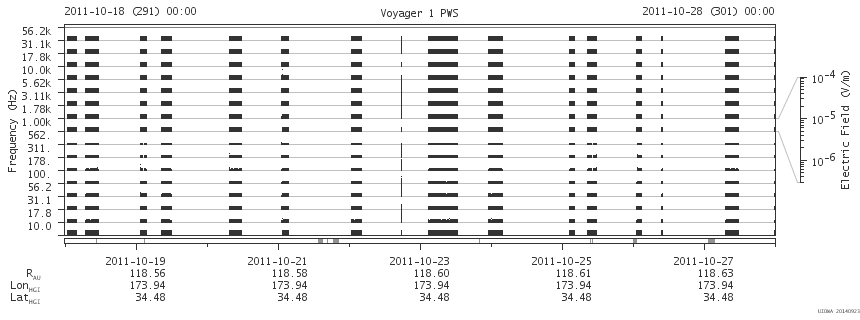 Voyager PWS SA plot T111018_111028