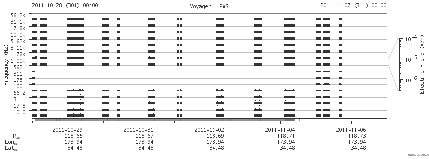 Voyager PWS SA plot T111028_111107
