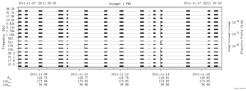 Voyager PWS SA plot T111107_111117