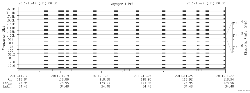Voyager PWS SA plot T111117_111127