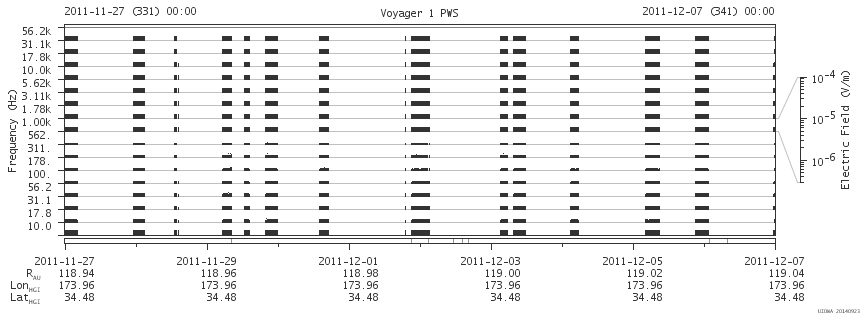 Voyager PWS SA plot T111127_111207