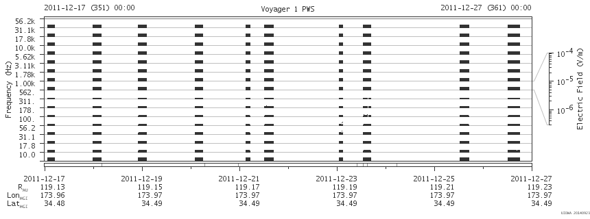 Voyager PWS SA plot T111217_111227