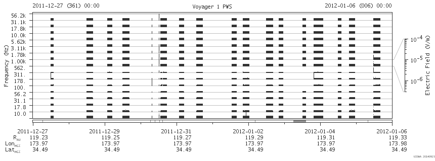 Voyager PWS SA plot T111227_120106