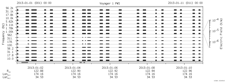 Voyager PWS SA plot T130101_130111