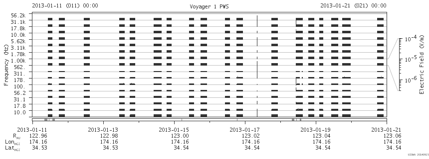 Voyager PWS SA plot T130111_130121