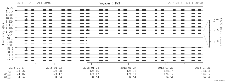 Voyager PWS SA plot T130121_130131