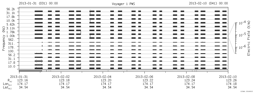 Voyager PWS SA plot T130131_130210