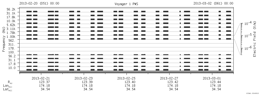 Voyager PWS SA plot T130220_130302