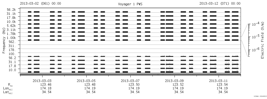 Voyager PWS SA plot T130302_130312
