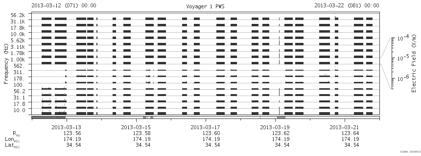 Voyager PWS SA plot T130312_130322