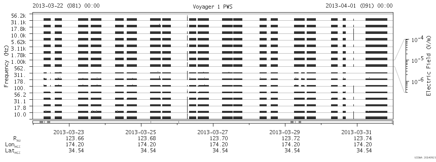 Voyager PWS SA plot T130322_130401