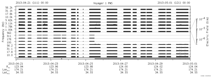 Voyager PWS SA plot T130421_130501