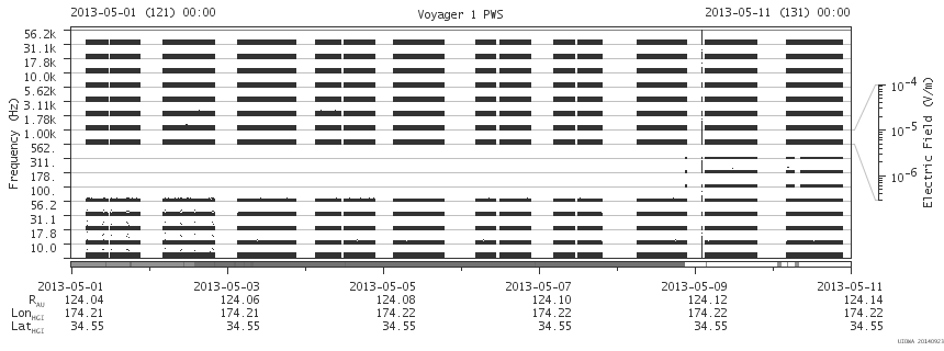 Voyager PWS SA plot T130501_130511