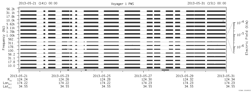 Voyager PWS SA plot T130521_130531