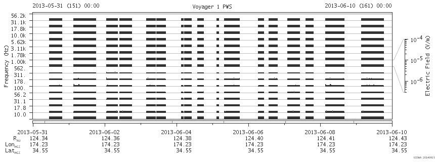 Voyager PWS SA plot T130531_130610
