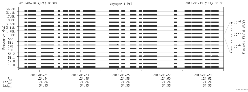 Voyager PWS SA plot T130620_130630