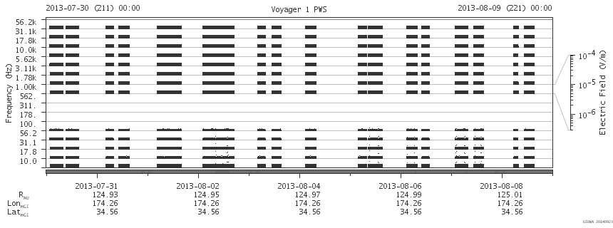 Voyager PWS SA plot T130730_130809