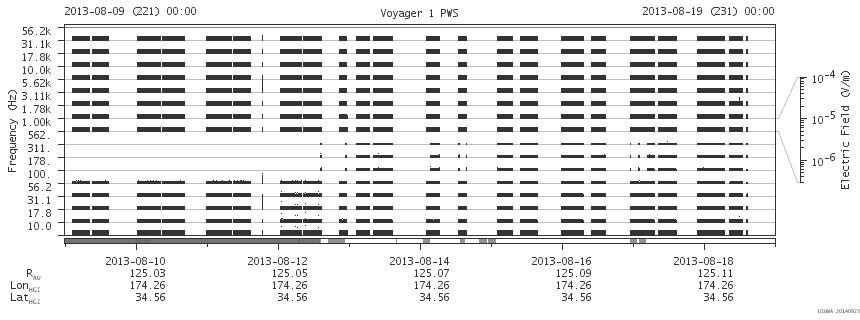 Voyager PWS SA plot T130809_130819