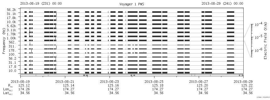 Voyager PWS SA plot T130819_130829