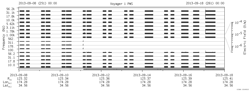Voyager PWS SA plot T130908_130918