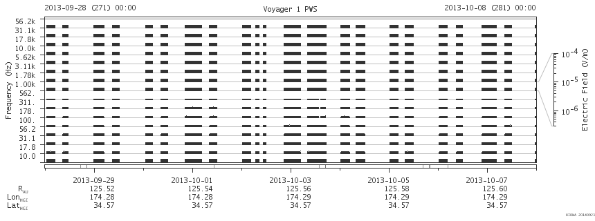 Voyager PWS SA plot T130928_131008
