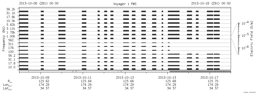 Voyager PWS SA plot T131008_131018