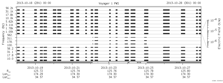 Voyager PWS SA plot T131018_131028