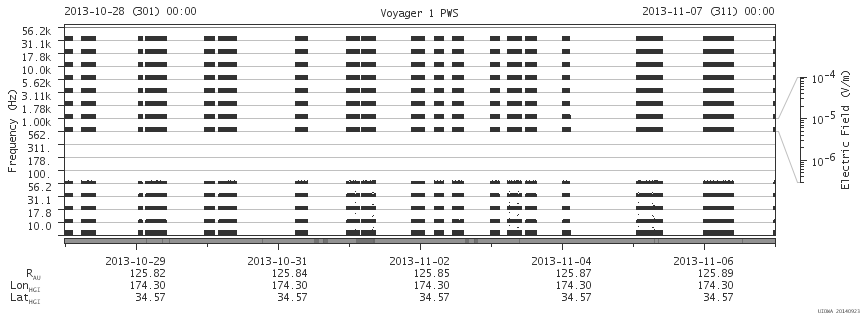 Voyager PWS SA plot T131028_131107