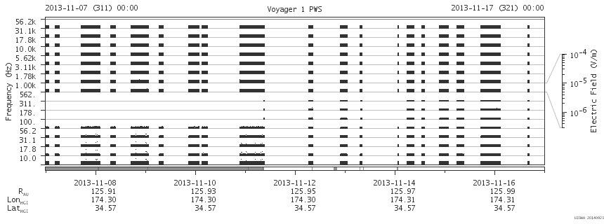 Voyager PWS SA plot T131107_131117