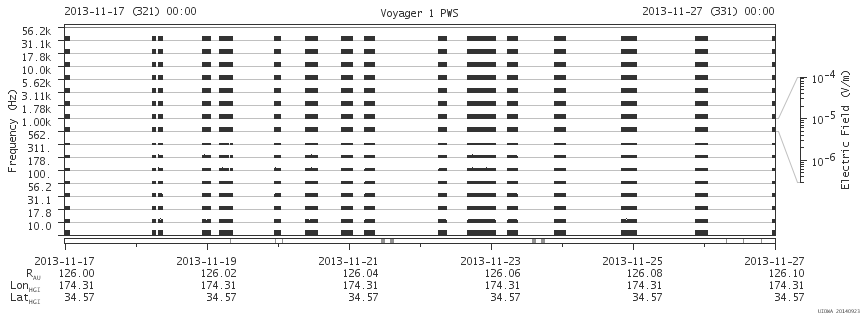 Voyager PWS SA plot T131117_131127