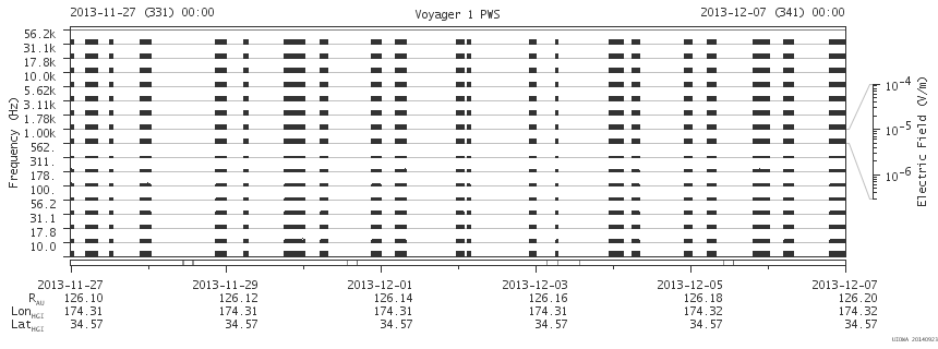 Voyager PWS SA plot T131127_131207