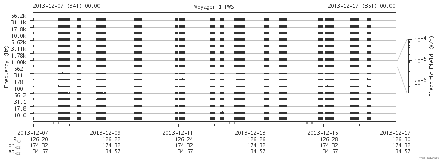 Voyager PWS SA plot T131207_131217