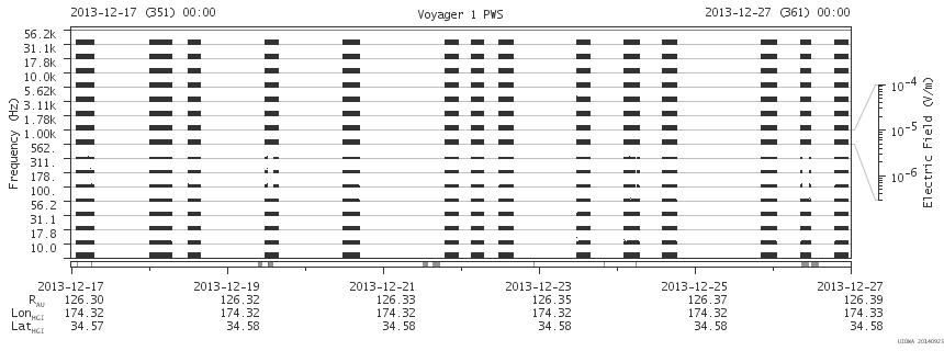 Voyager PWS SA plot T131217_131227